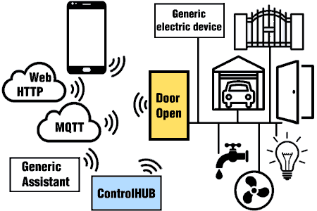 open door gate garage with Smartphone Android Apple PC Mac