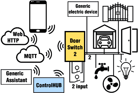 open door garage gate, turn on/off lights or electric devices with Smartphone