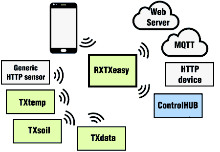 Repeater GSM MQTT WiFi