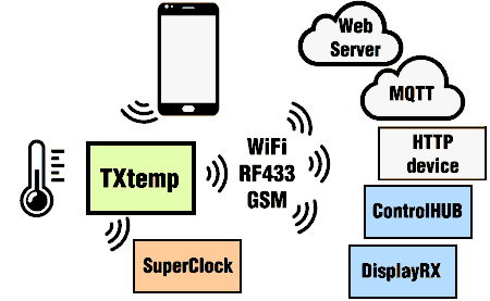 Transmit Temperature WiFi MQTT