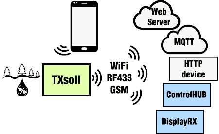 Transmit soil moisture WiFi MQTT