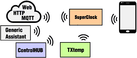Watch Display  Automation home